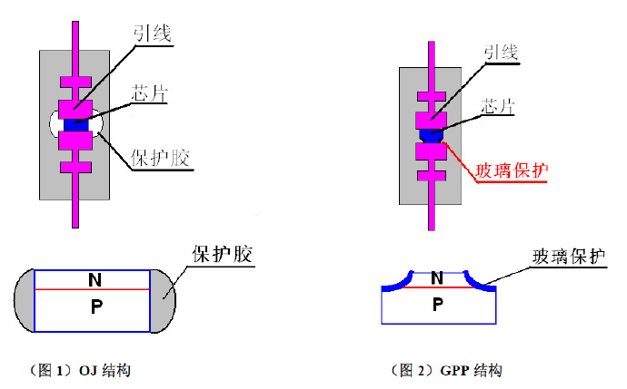 GPP工藝，OJ工藝