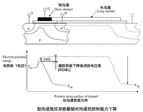 MOS管溝道長(zhǎng)度