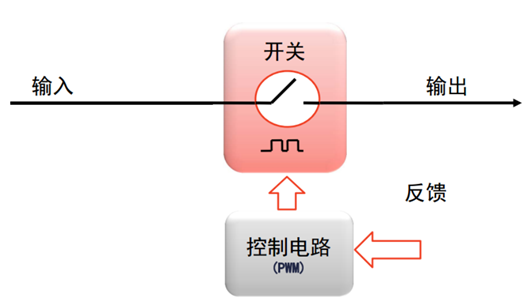 脈沖頻率調(diào)制 脈沖寬度調(diào)制