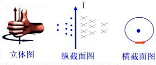 電流磁效應